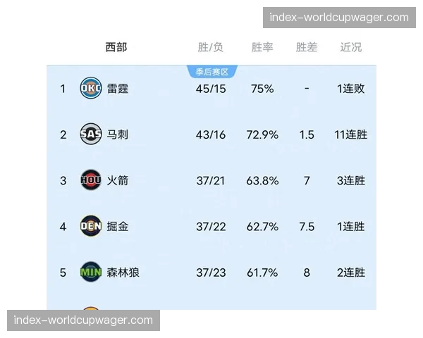 西部排名实时变化,马刺11连胜勇士3连败四队互换位置 西部排名实时变化,马刺11连胜勇士3连败四队互换位置